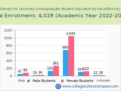 George Fox University 2023 Undergraduate Enrollment by Gender and Race chart