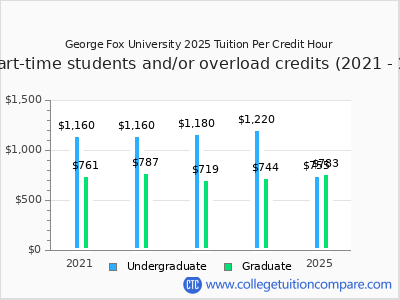 George Fox University 2025 cost per credit hour chart