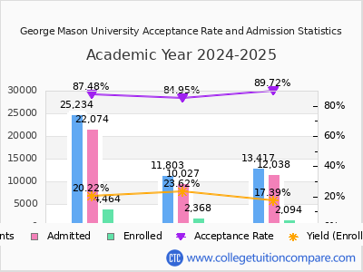 George Mason University 2025 Acceptance Rate By Gender chart