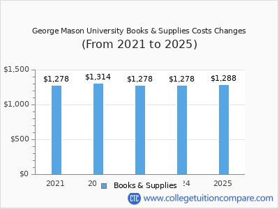 George Mason University 2025 books & supplies cost chart