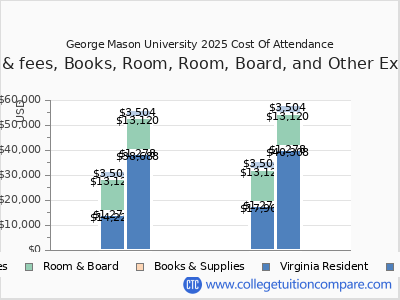 George Mason University 2025 COA (cost of attendance) chart