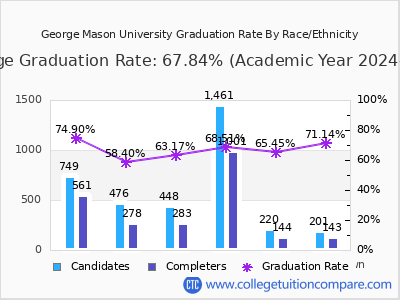 George Mason University graduation rate by race