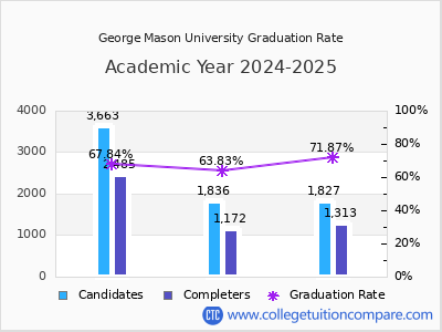 George Mason University graduation rate by gender
