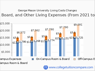 George Mason University 2025 room & board cost chart