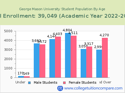 George Mason University 2023 Student Population by Age chart