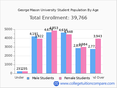 George Mason University 2025 Student Population by Age chart