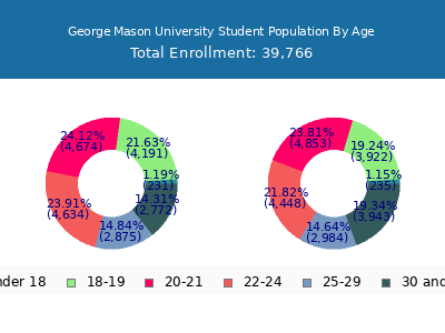 George Mason University 2025 Student Population Age Diversity Pie chart