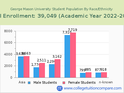 George Mason University 2023 Student Population by Gender and Race chart