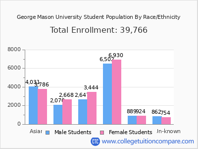 George Mason University 2025 Student Population by Gender and Race chart