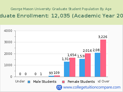George Mason University 2023 Graduate Enrollment by Age chart