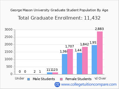 George Mason University 2025 Graduate Enrollment by Age chart