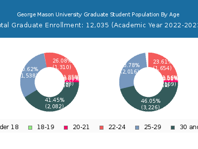 George Mason University 2023 Graduate Enrollment Age Diversity Pie chart