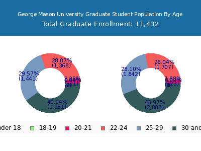 George Mason University 2025 Graduate Enrollment Age Diversity Pie chart