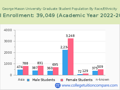 George Mason University 2023 Graduate Enrollment by Gender and Race chart