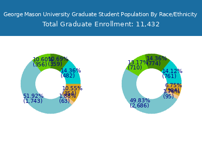 George Mason University 2025 Graduate Enrollment by Gender and Race chart
