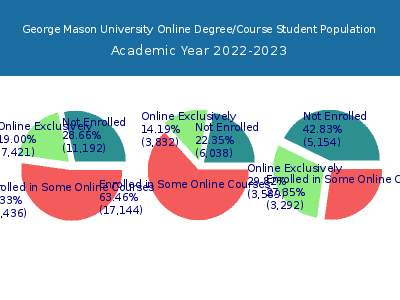 George Mason University 2023 Online Student Population chart