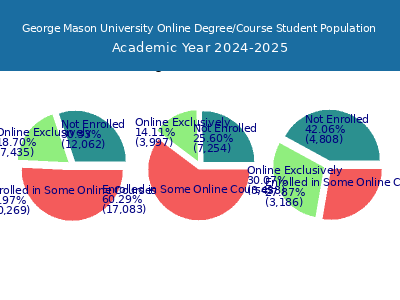 George Mason University 2025 Online Student Population chart