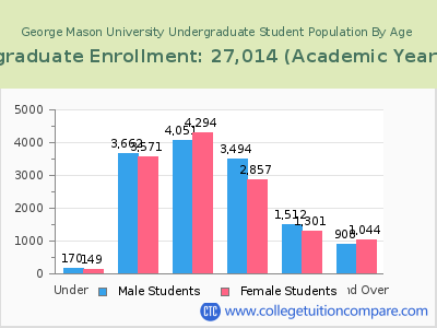 George Mason University 2023 Undergraduate Enrollment by Age chart