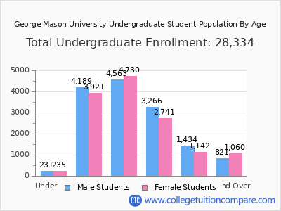 George Mason University 2025 Undergraduate Enrollment by Age chart