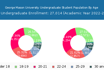 George Mason University 2023 Undergraduate Enrollment Age Diversity Pie chart