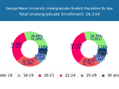 George Mason University 2025 Undergraduate Enrollment Age Diversity Pie chart