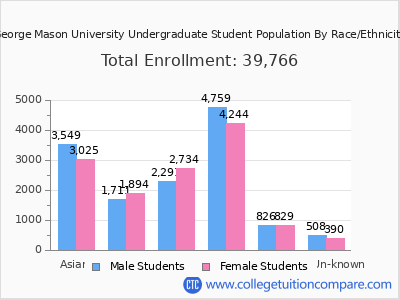 George Mason University 2025 Undergraduate Enrollment by Gender and Race chart