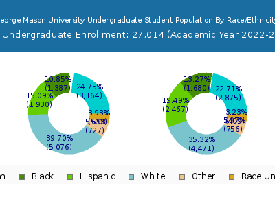 George Mason University 2023 Undergraduate Enrollment by Gender and Race chart