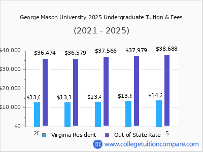 George Mason University 2025 undergraduate tuition chart