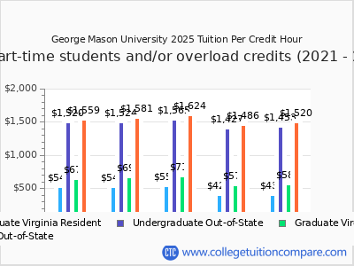 George Mason University 2025 cost per credit hour chart