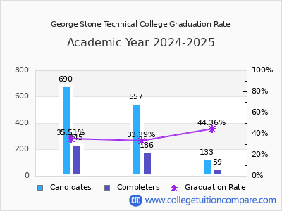 George Stone Technical College graduation rate by gender