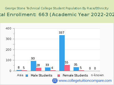 George Stone Technical College 2023 Student Population by Gender and Race chart