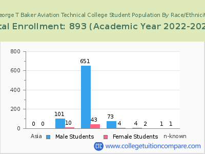 George T Baker Aviation Technical College 2023 Student Population by Gender and Race chart