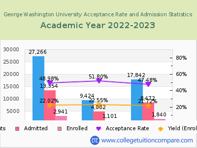 George Washington University 2023 Acceptance Rate By Gender chart