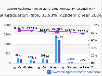 George Washington University graduation rate by race