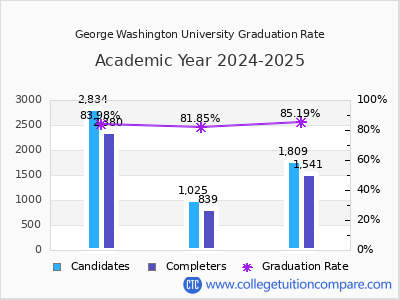George Washington University graduation rate by gender