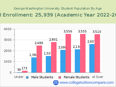 George Washington University 2023 Student Population by Age chart