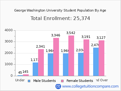 George Washington University 2025 Student Population by Age chart