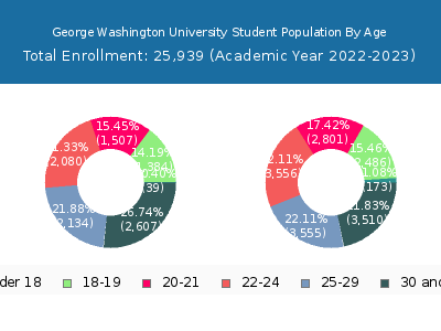 George Washington University 2023 Student Population Age Diversity Pie chart