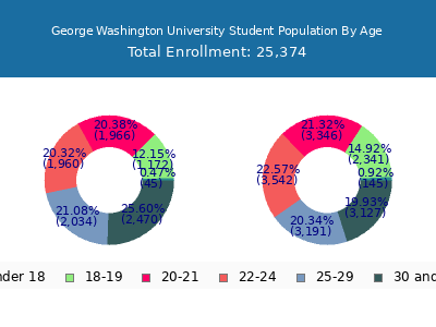 George Washington University 2025 Student Population Age Diversity Pie chart