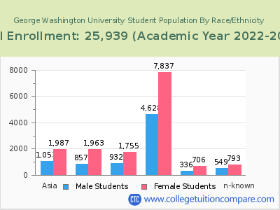 George Washington University 2023 Student Population by Gender and Race chart