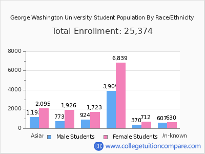 George Washington University 2025 Student Population by Gender and Race chart