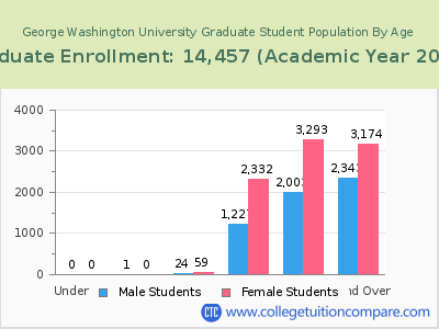 George Washington University 2023 Graduate Enrollment by Age chart