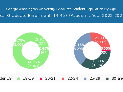 George Washington University 2023 Graduate Enrollment Age Diversity Pie chart