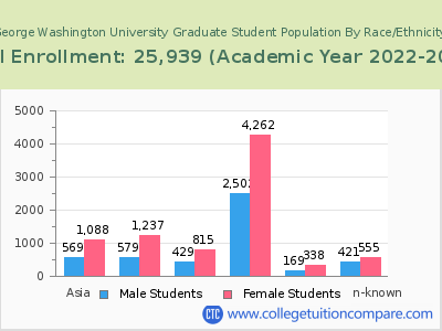 George Washington University 2023 Graduate Enrollment by Gender and Race chart