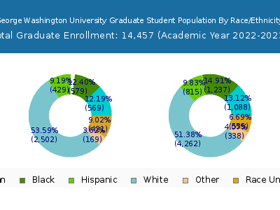 George Washington University 2023 Graduate Enrollment by Gender and Race chart