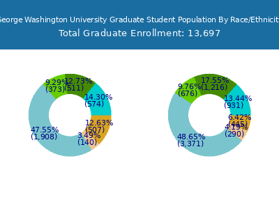 George Washington University 2025 Graduate Enrollment by Gender and Race chart