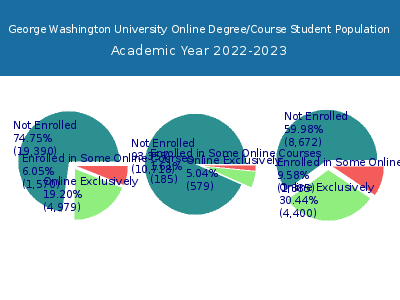 George Washington University 2023 Online Student Population chart