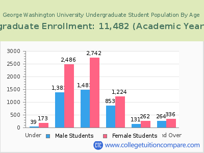 George Washington University 2023 Undergraduate Enrollment by Age chart