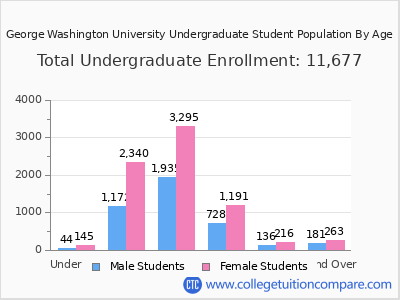 George Washington University 2025 Undergraduate Enrollment by Age chart