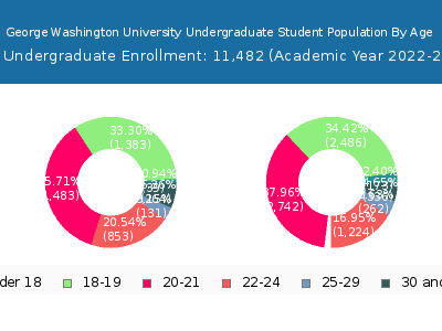 George Washington University 2023 Undergraduate Enrollment Age Diversity Pie chart